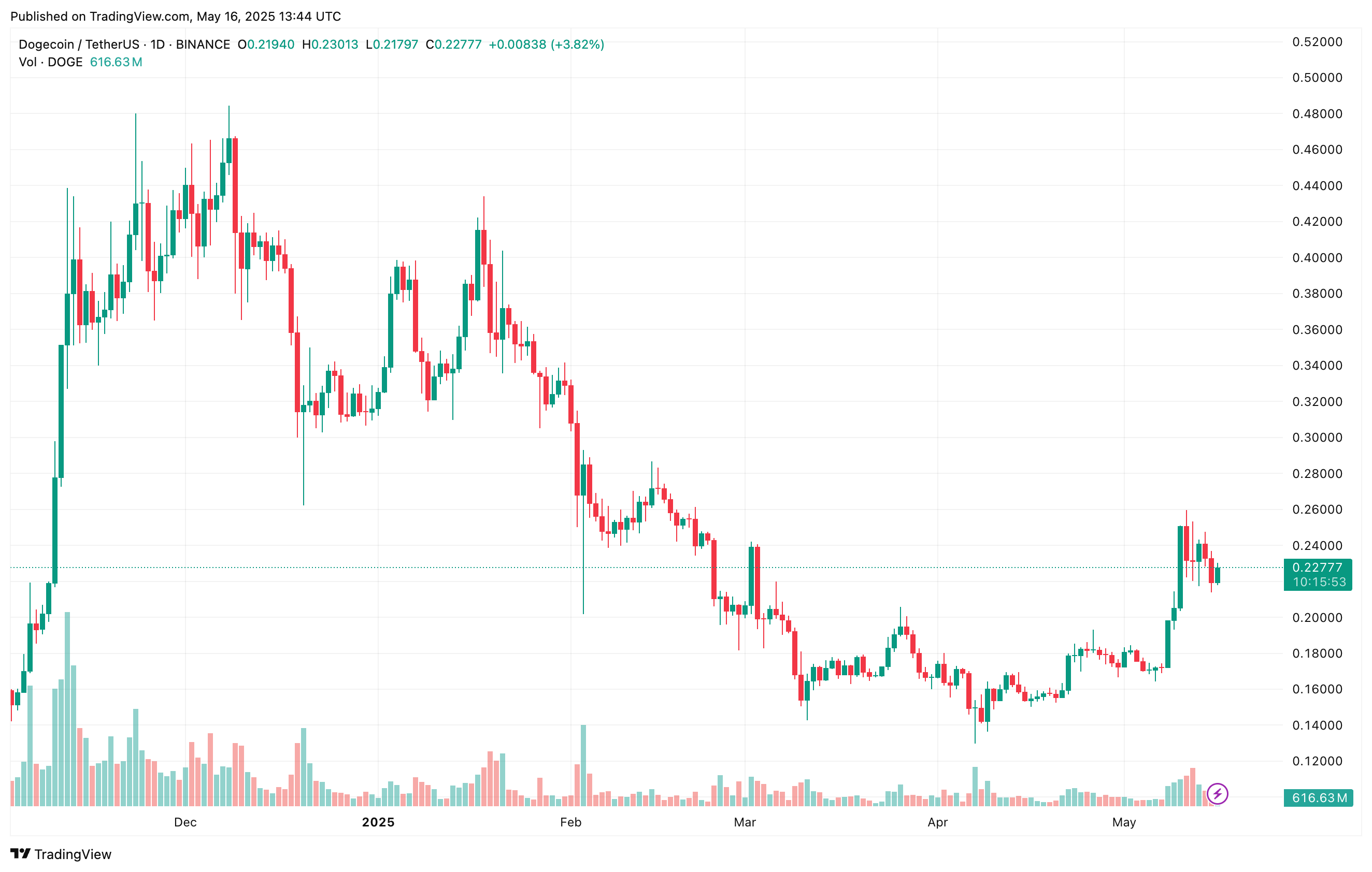 Dogecoin chart showing potential rally