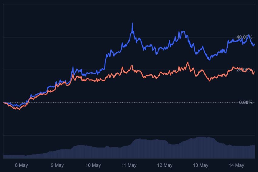 bitcoin daalt, dogecoin koers, cardano koers