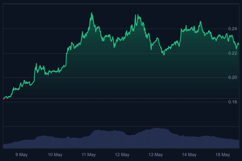 wat gaat dogecoin doen, doge etf