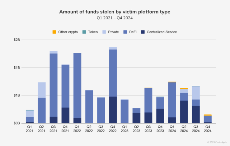 DeFi platforms’ share of stolen crypto