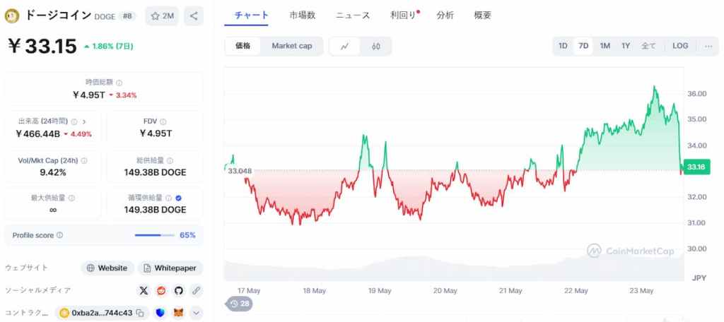 Dogecoin 価格