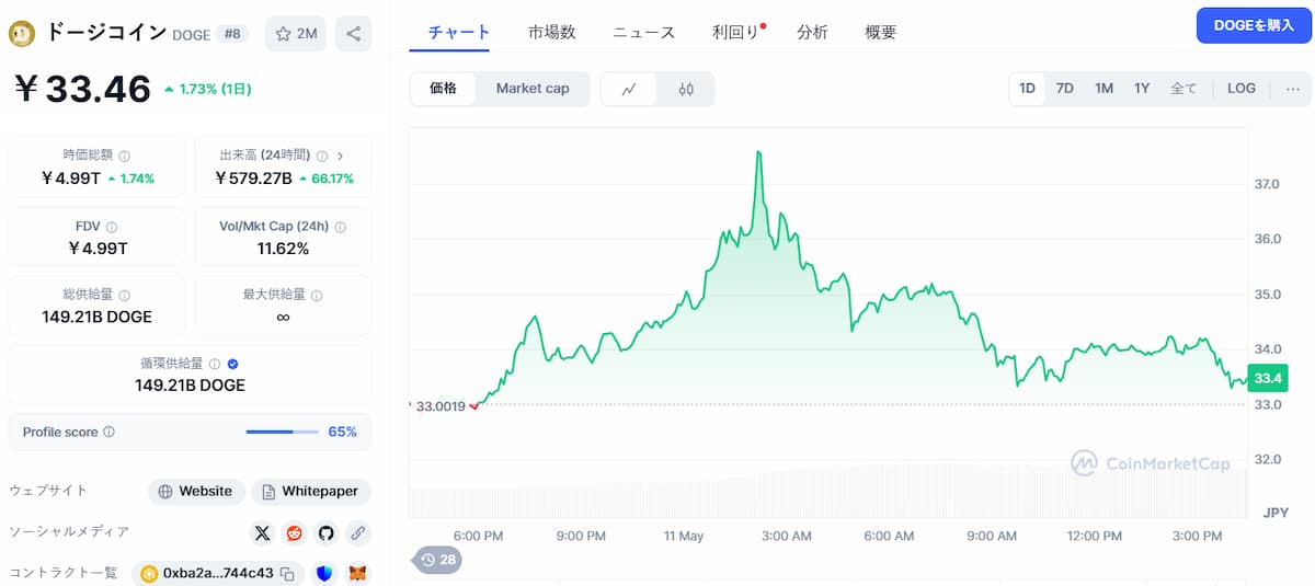 Dogecoin 価格