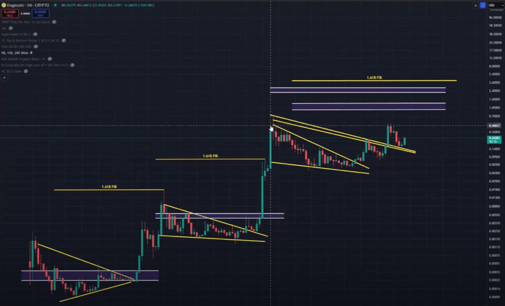 Can Dogecoin Really Hit $3.80? Analyst Says Yes—If This Happens