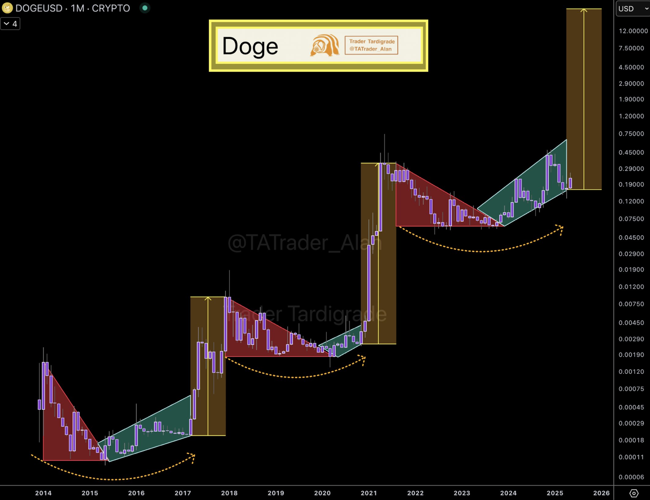 Dogecoin price