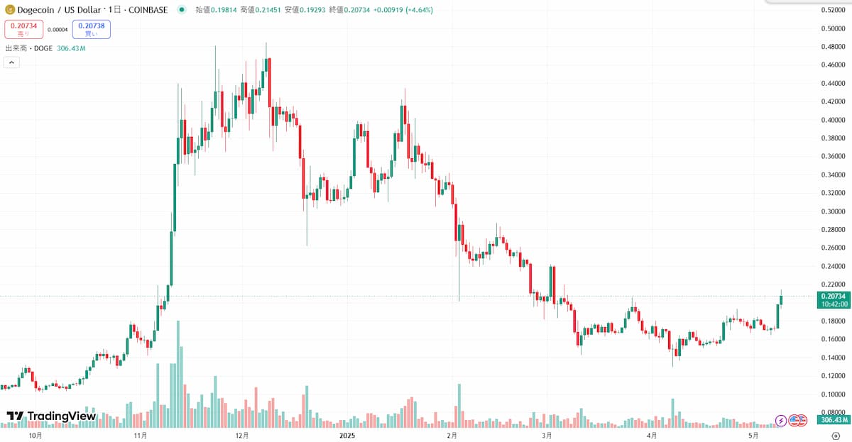 Dogecoin 価格