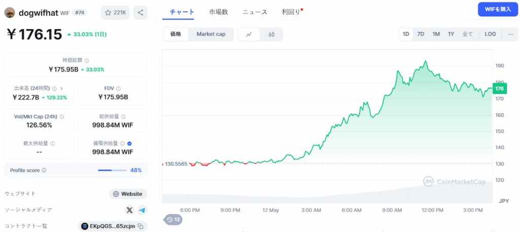 Dogwifhat 価格