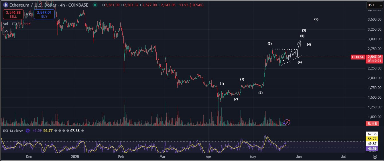$ETH TradingView