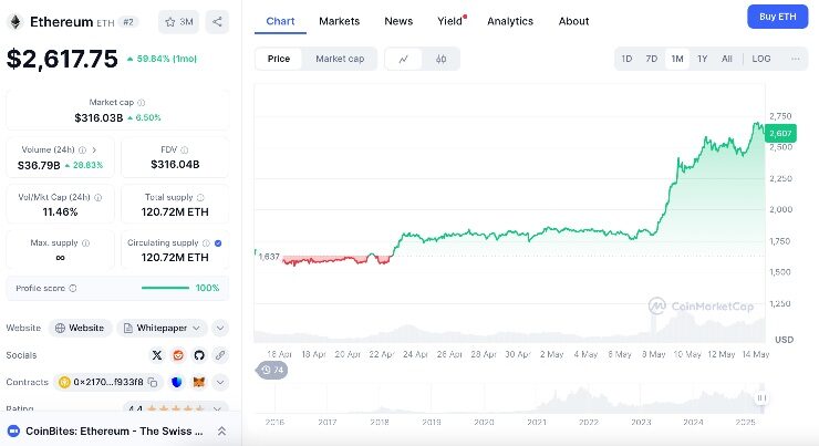 Ethereum za týždeň explodoval o vyše 40 %. Napodobní jeho rast táto kryptomena?