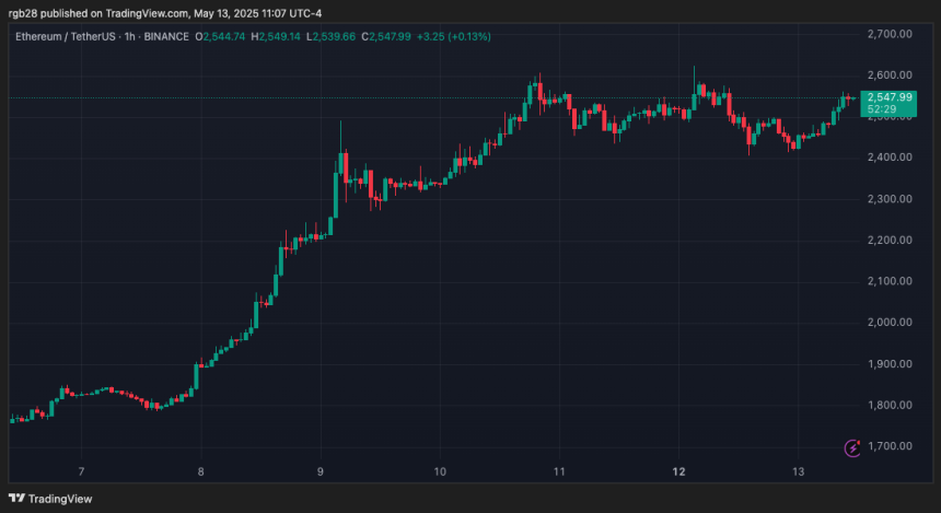 Ethereum, ETH, ETHUSDT