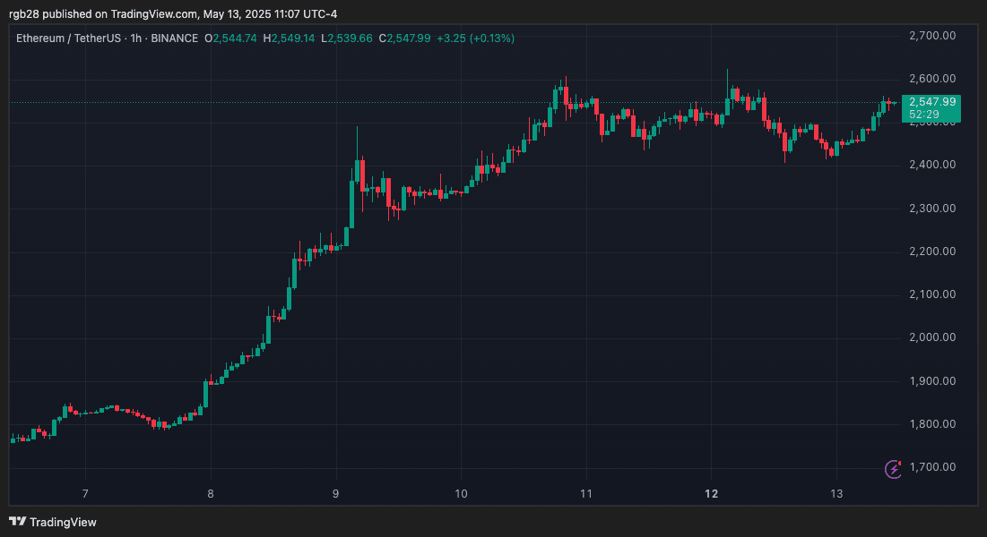 Ethereum, ETH, ETHUSDT