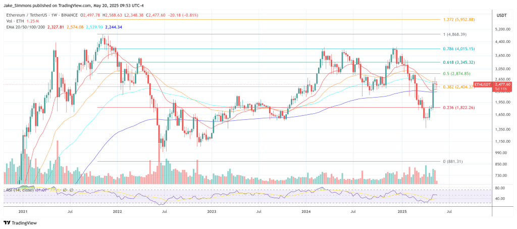 Preço do Ethereum