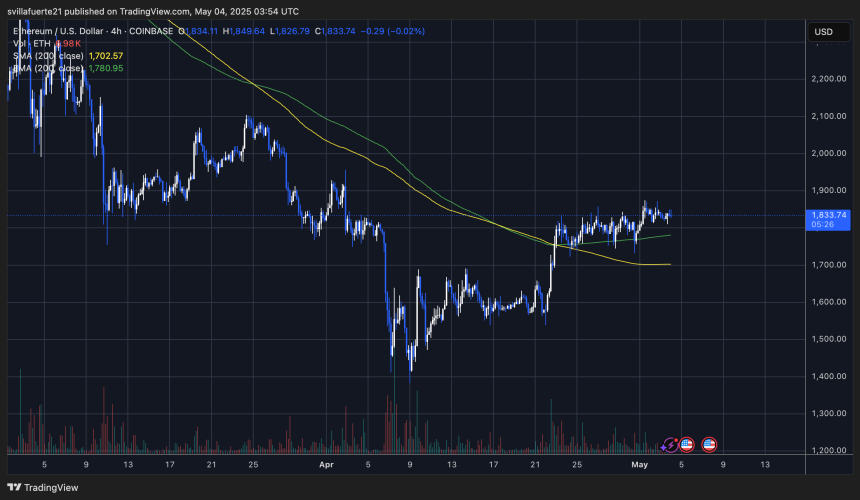 ETH holding above the 4-hour 200 EMA | Source: ETHUSDT chart o TradingView