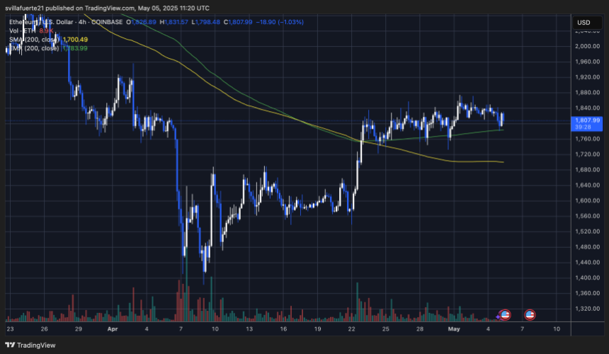 ETHUSDT chart on TradingView