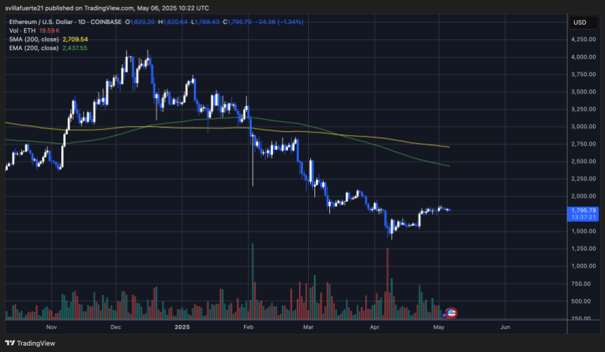 ETHUSDT Chart on TradingView