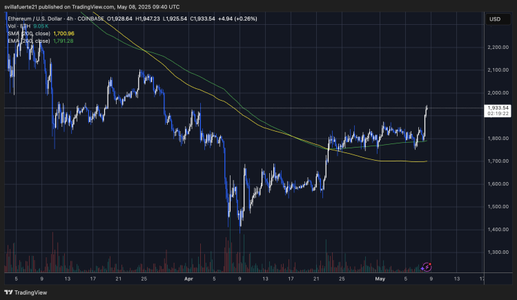 Ruptura de ETH por encima de $1,900 | Fuente: gráfico ETHUSDT en TradingView