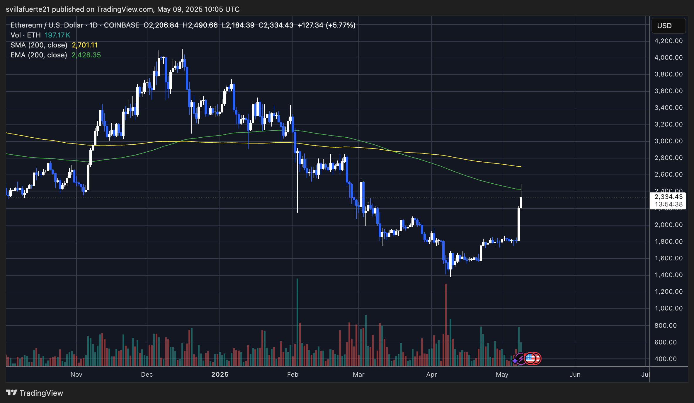 ETH testing resistance after a massive breakout | Source: ETHUSDT chart on TradingView
