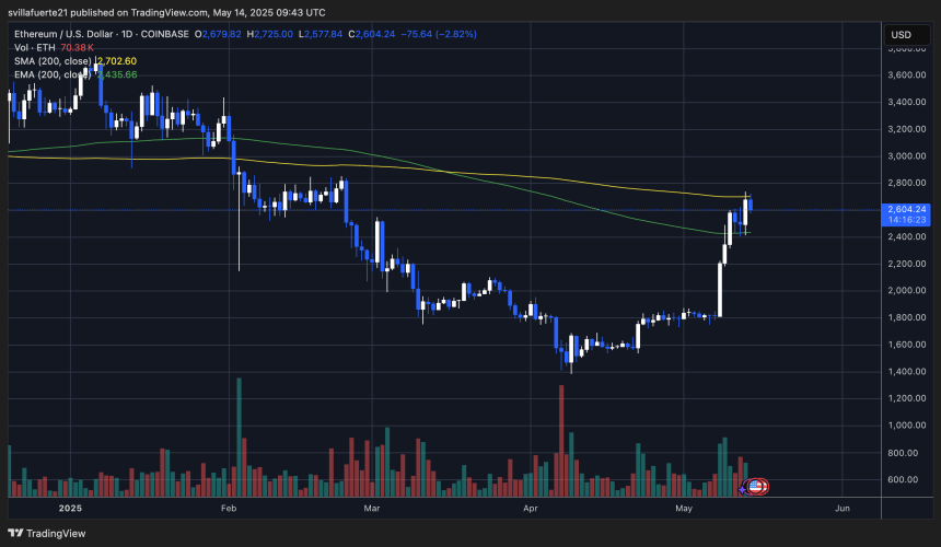 ETH Testando níveis críticos de fornecimento | Fonte: Gráfico Ethusdt no Tradingview
