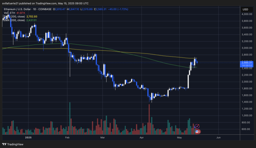 ETHUSDT chart on TradingView