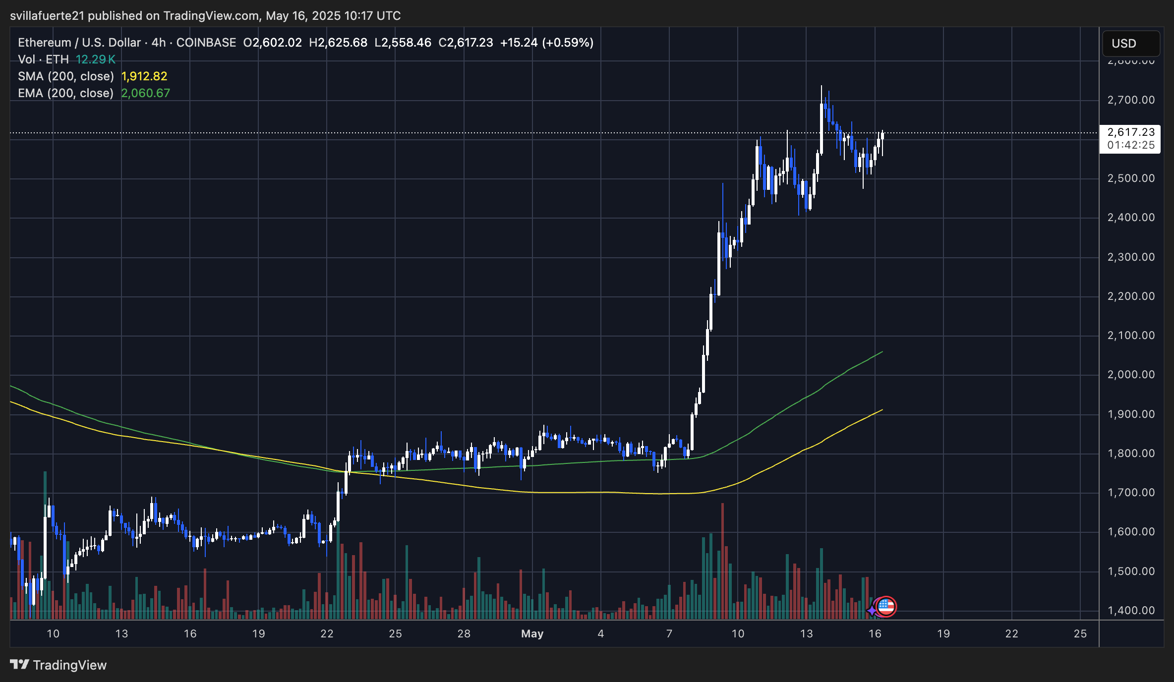Ethereum price chart