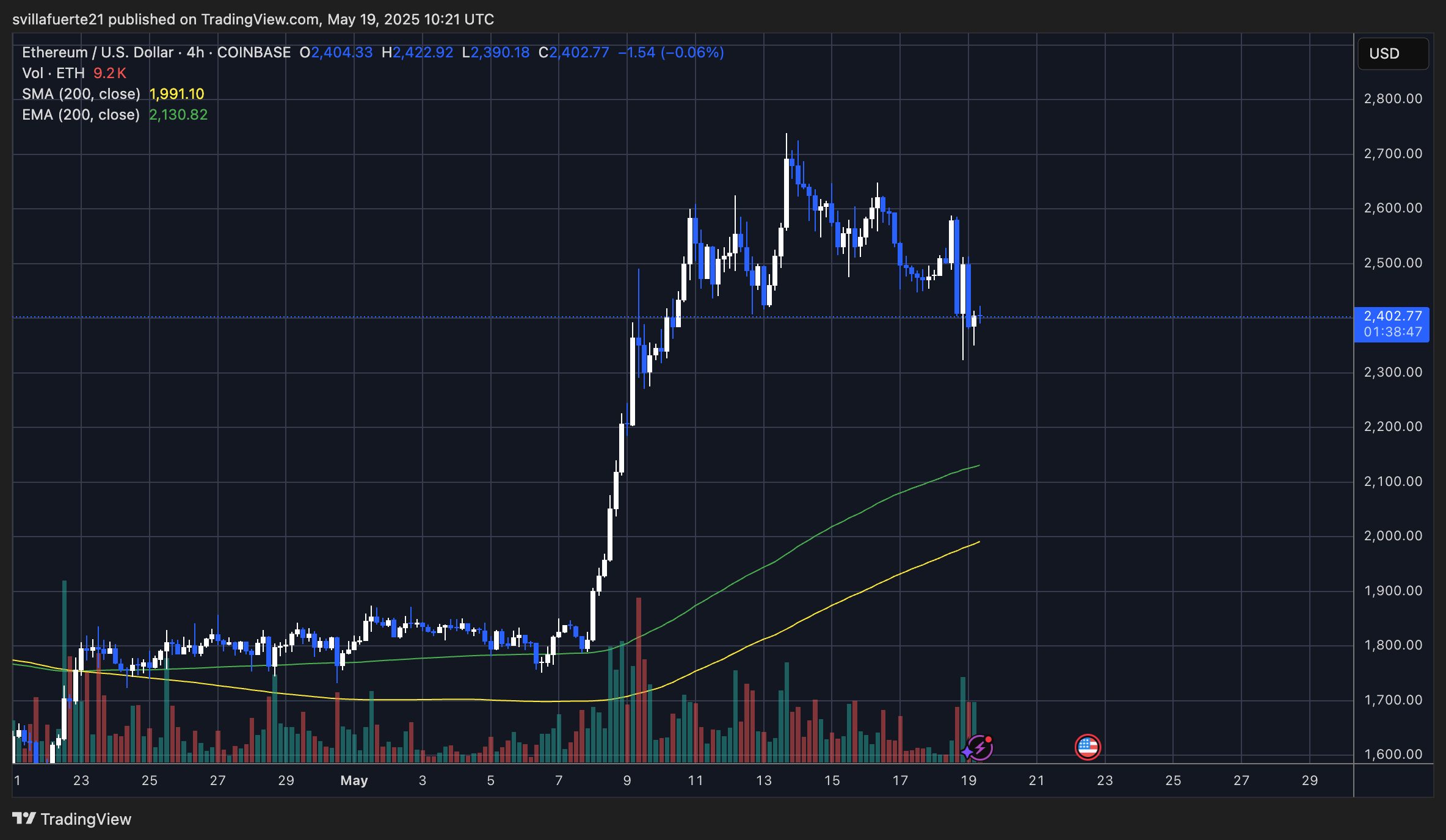 ETH testing local range lows | Source: ETHUSDT chart on TradingView