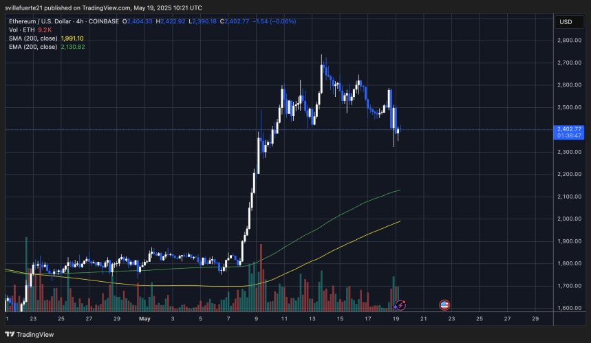 ETH probando mínimos de rango local | Fuente: gráfico ETHUSDT en TradingView