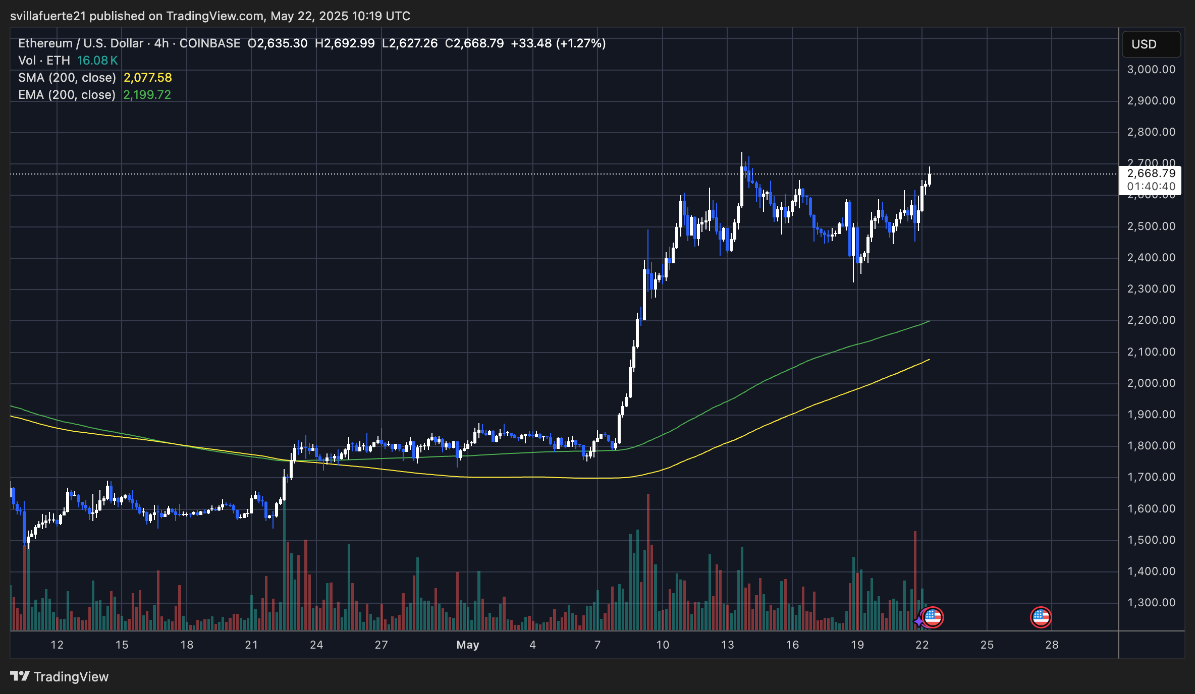 ETH testing local highs | Source: ETHUSDT chart on TradingView