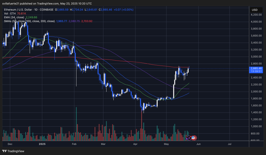 ETH probando la SMA de 200 días | Fuente: gráfico ETHUSDT en TradingView
