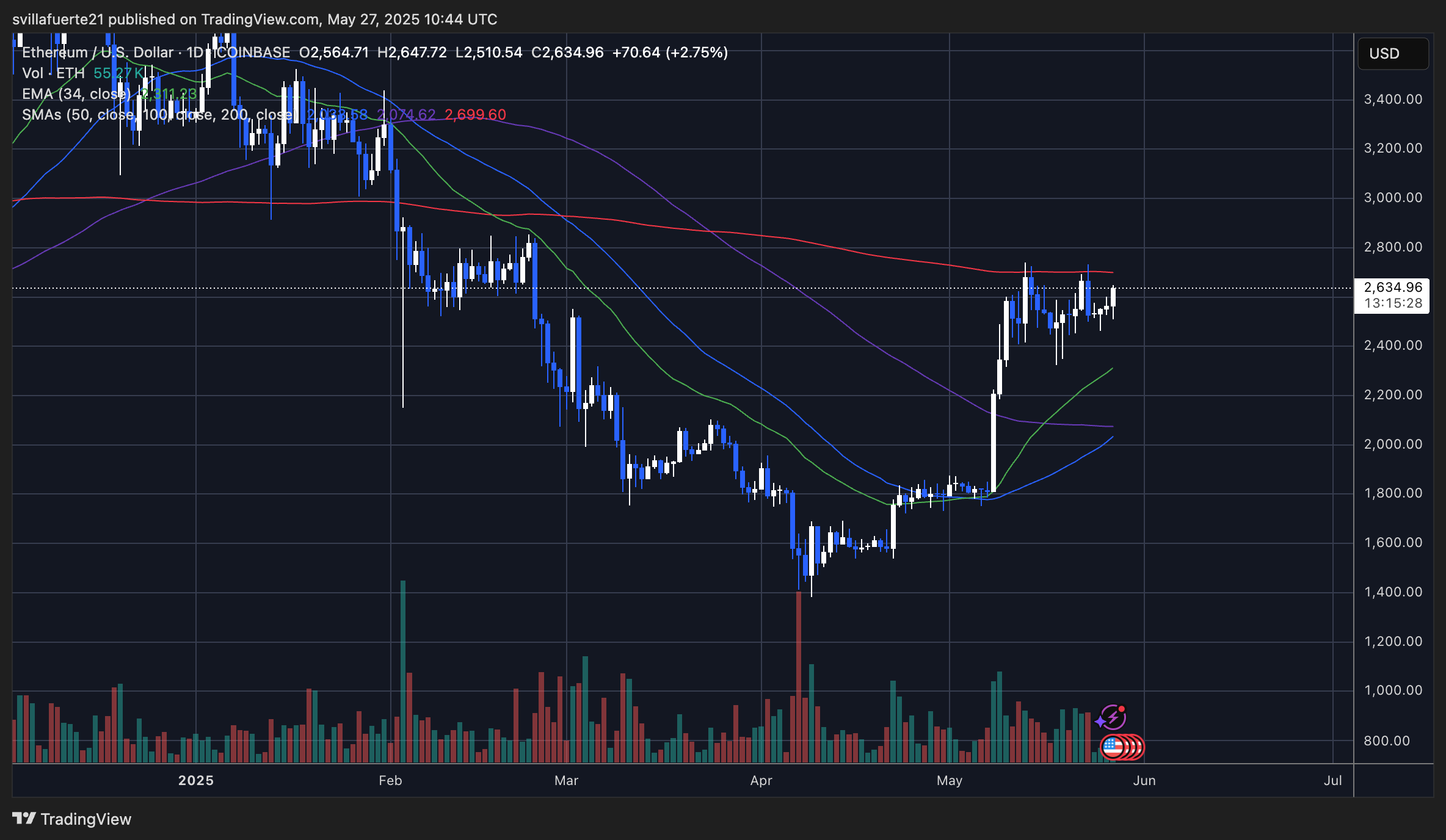 ETH testing key resistance | Source: ETHUSDT chart on TradingView