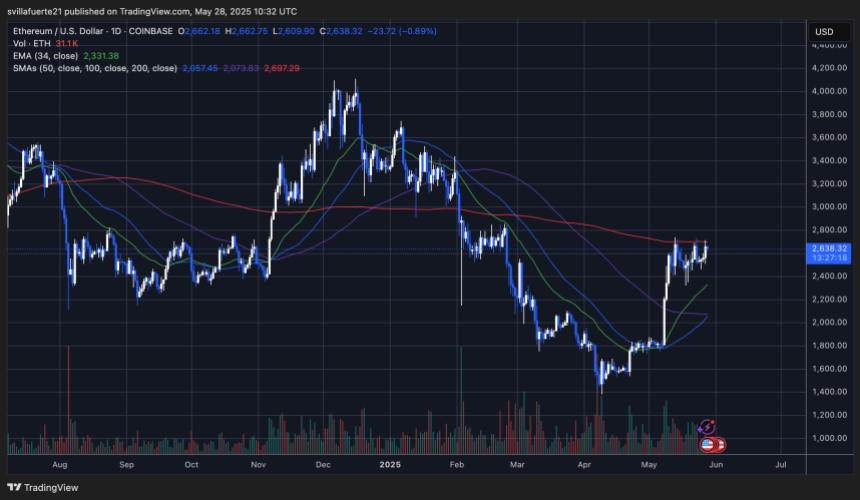 ETH testing a pivotal resistance | Source: ETHUSDT chart on TradingView