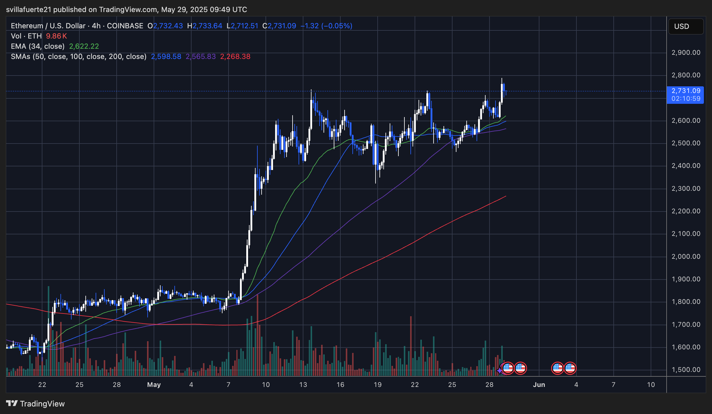 ETH testing key resistance around $2,700 | Source: ETHUSDT chart on TradingView