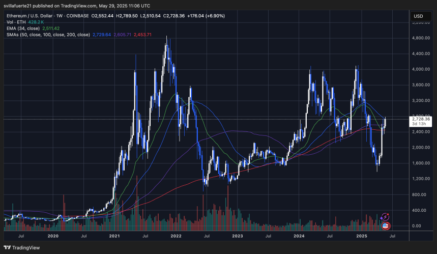 ETH recupera niveles clave semanales | Fuente: gráfico ETHUSDT en TradingView