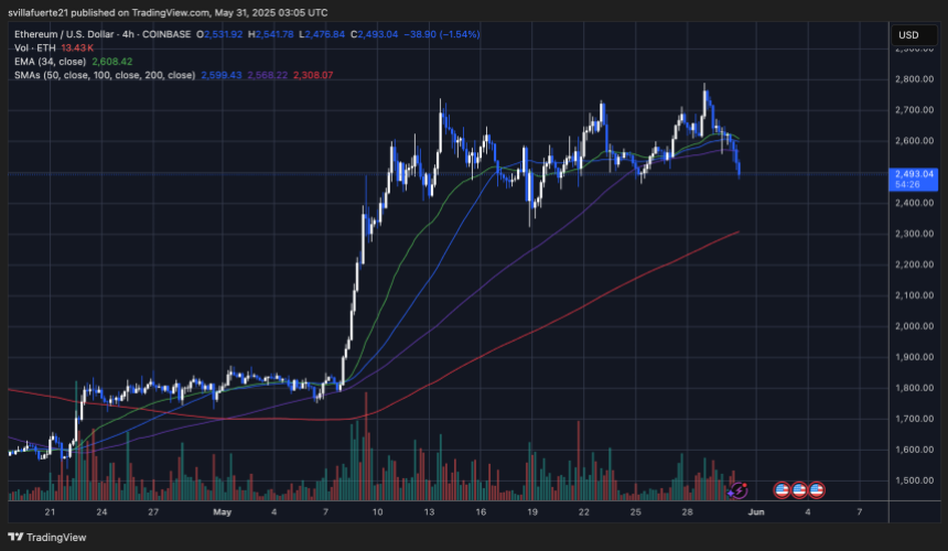 ETHUSDT chart on TradingView