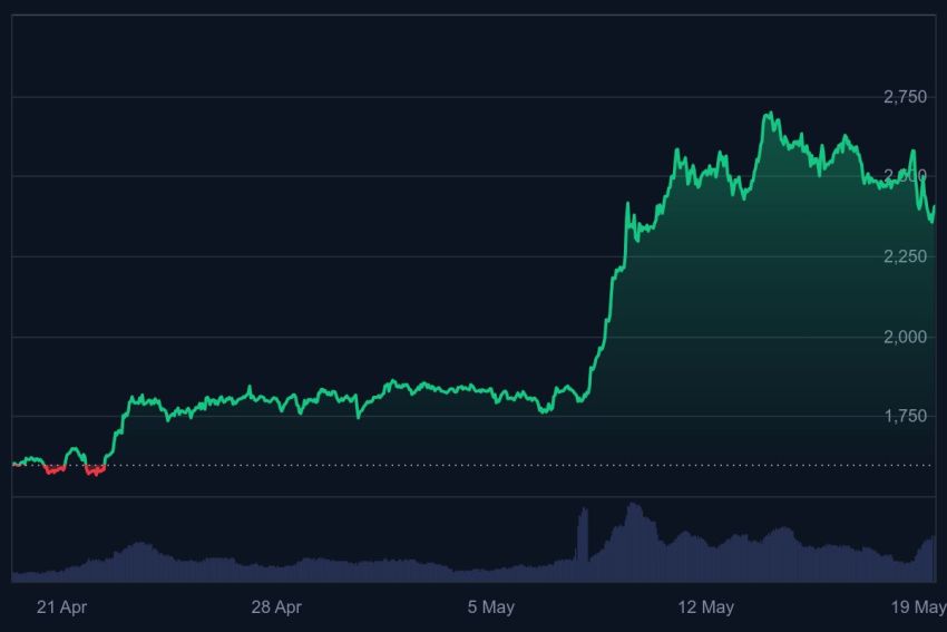 ethereum koers, wat gaat ethereum doen
