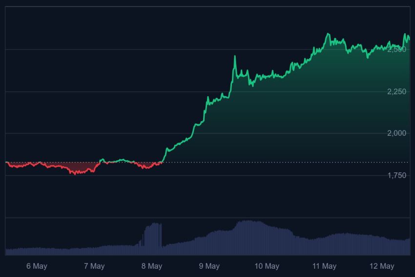 Bitcoin koers