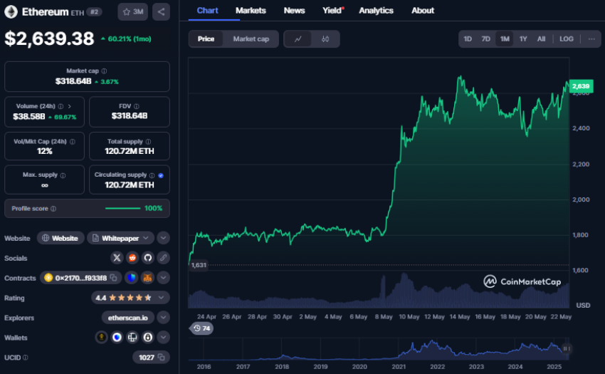 Ethereum koers, CoinMarketCap