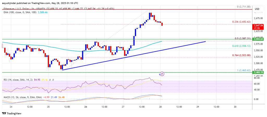 Ethereum Price