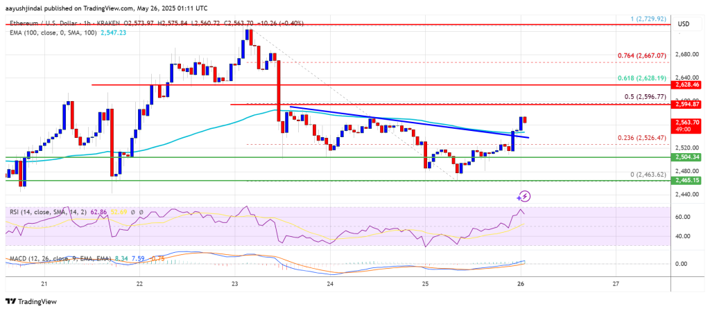 Preço do Ethereum
