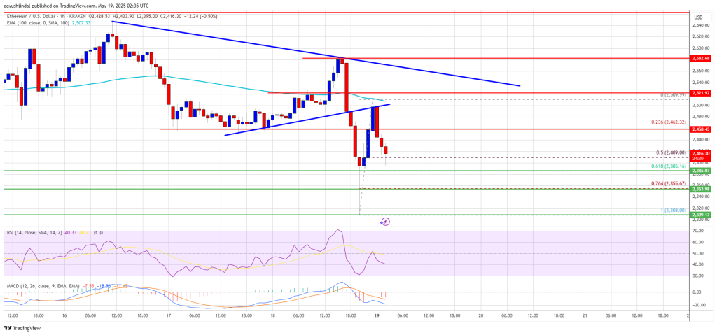 Ethereum Price