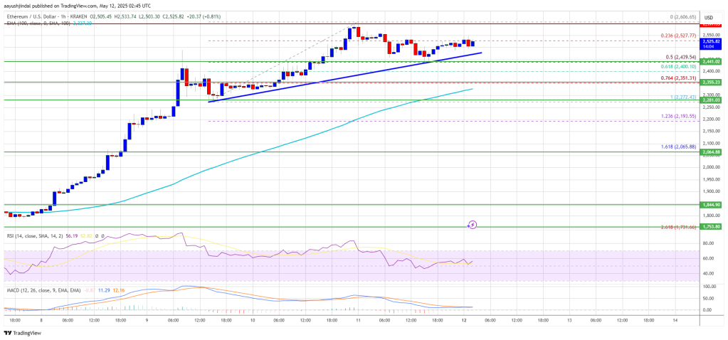 Preço do Ethereum