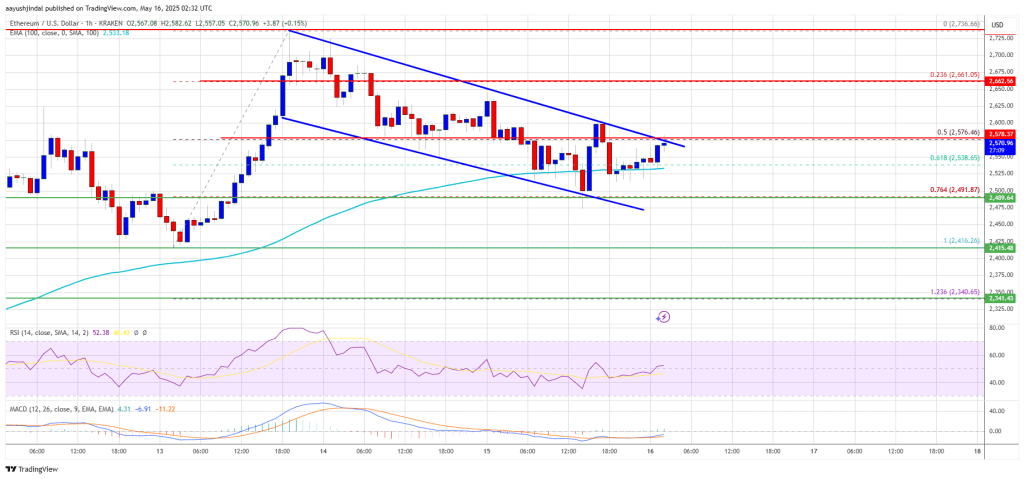 Ethereum Price