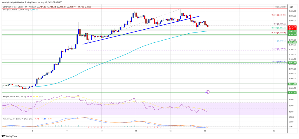 Ethereum Price