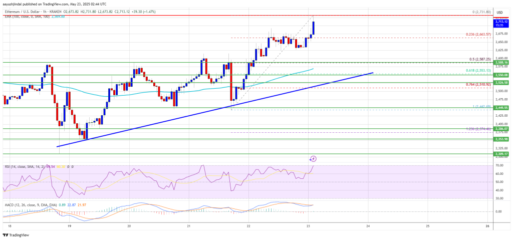 Ethereum Price Rally Alert: ETH Starts Its Climb Toward $3K Milestone
