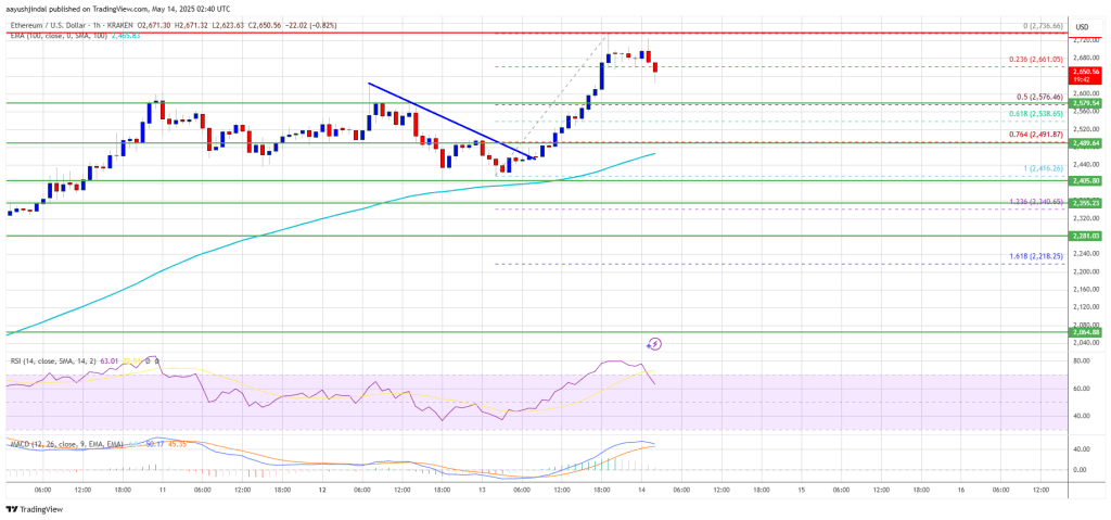 Ethereum Price
