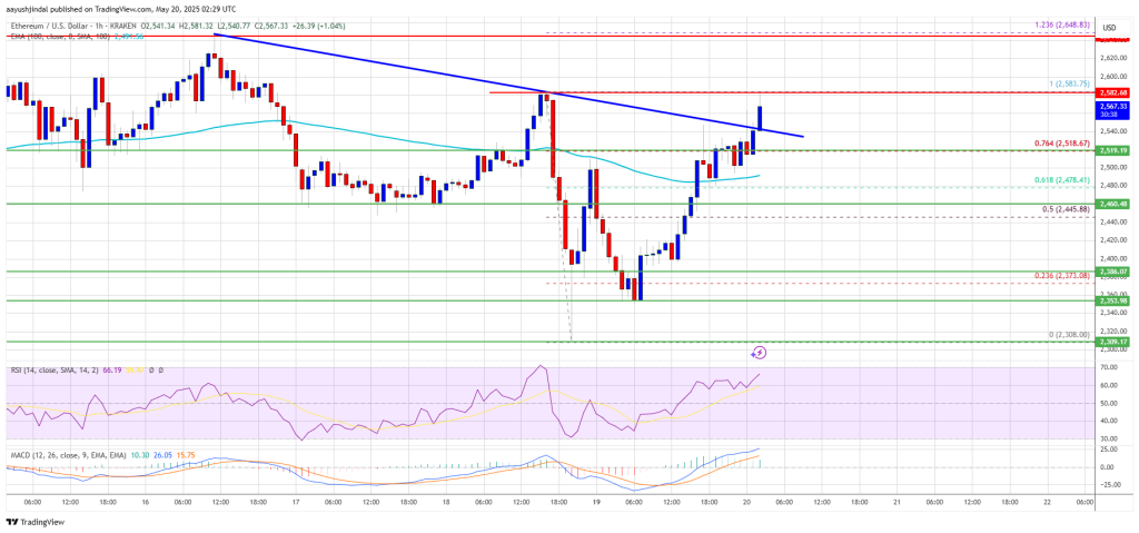 Ethereum Price