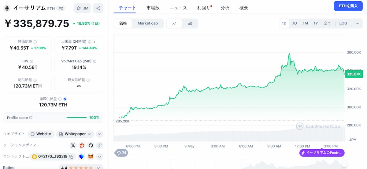 Ethereum 価格