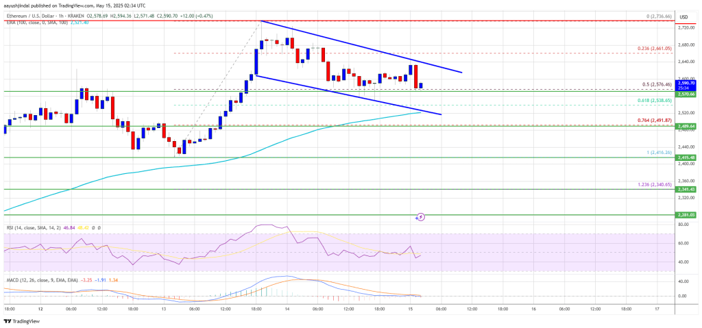 Ethereum Price Dips May Offer Buying Opportunity — Bulls Eye Reentry