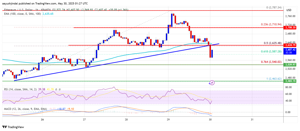 Ethereum Price