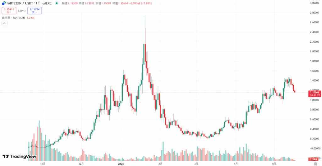 FARTCOIN