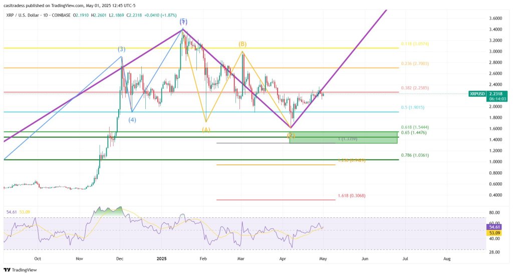 XRP price analysis