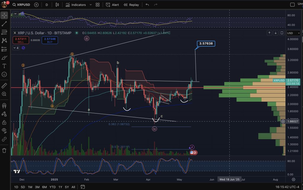 XRP Surges Past Neckline—Analyst Projects Rally To $3.57